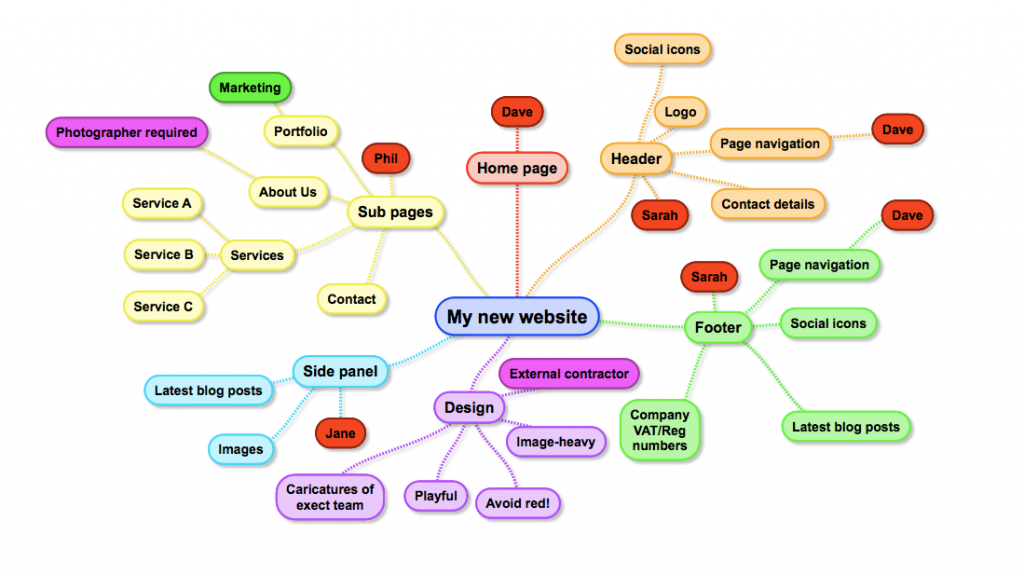 sitemap van mindmap.com